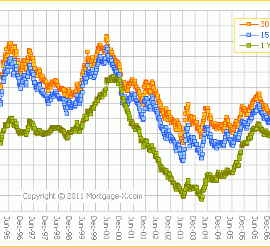 Historical Mortgage Rates